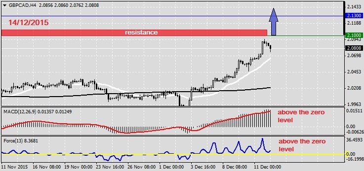 Analysis on GBPCAD 14.12.2015