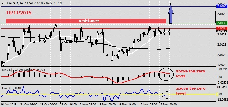 Analysis on GBPCAD 18.11.2015