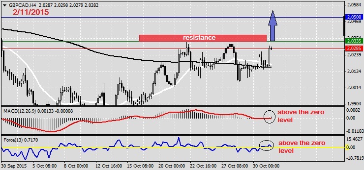 Analysis on GBPCAD 2.11.2015
