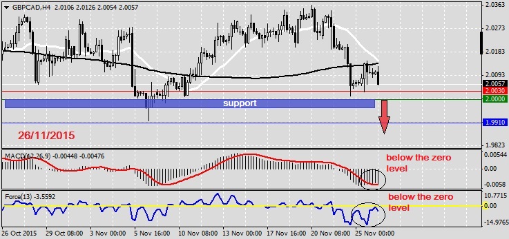 Analysis on GBPCAD 26.11.2015