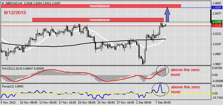 Analysis on GBPCAD 8.12.2015