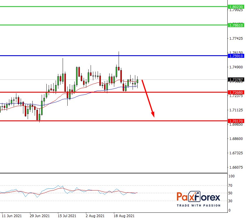 GBP/CAD | British Pound to Canadian Dollar Trading Analysis