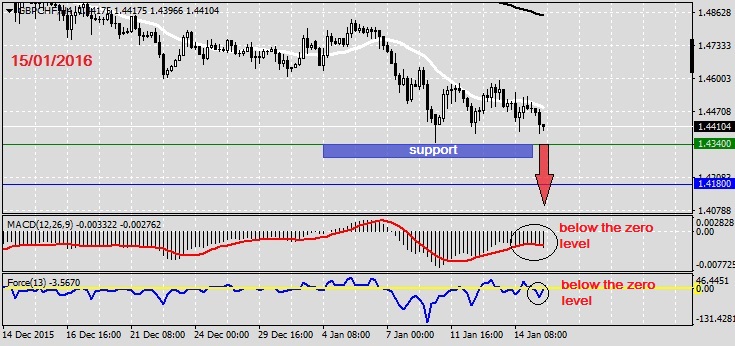 Analysis on GBPCHF 15.01.2016