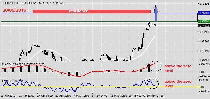Analysis on GBPCHF 20.05.20161