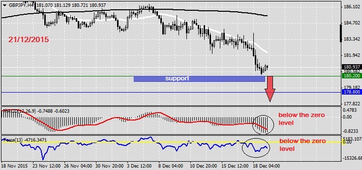 Analysis on GBPJPY 21.12.2015