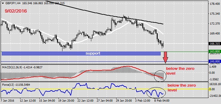 Analysis on GBPJPY 9.02.2016