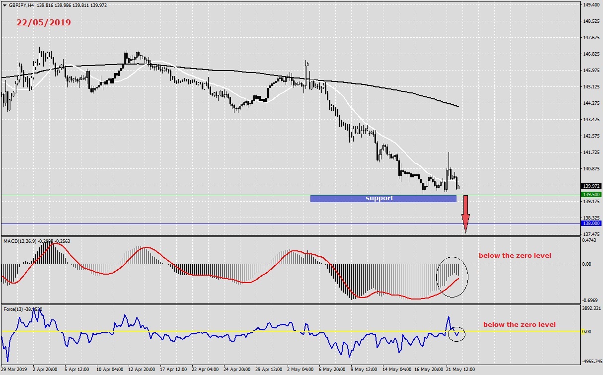 GBP/JPY - Forex News and Fundamental Analysis on May 22nd