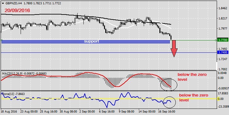 Analysis on GBPNZD 20.09.20161