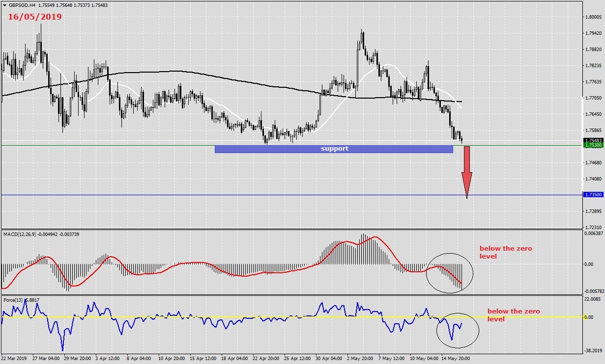 GBP/SGD Fundamental Analysis - Financial News