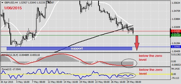 Analysis on GBPUSD 1.06.20151