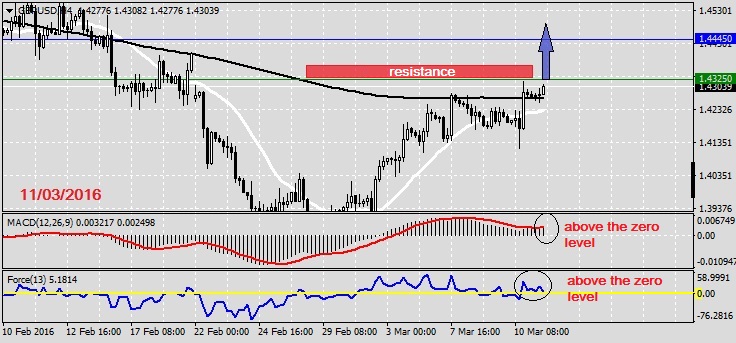 Analysis on GBPUSD 11.03.20161