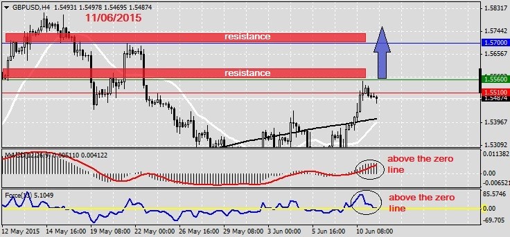 Analysis on GBPUSD 11.06.2015.1