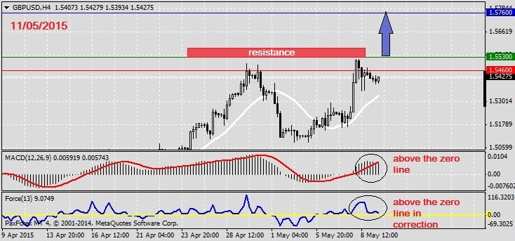 Analysis on GBPUSD 11.05.2015.1