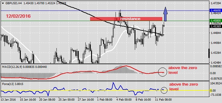 Analysis on GBPUSD 12.02.20161