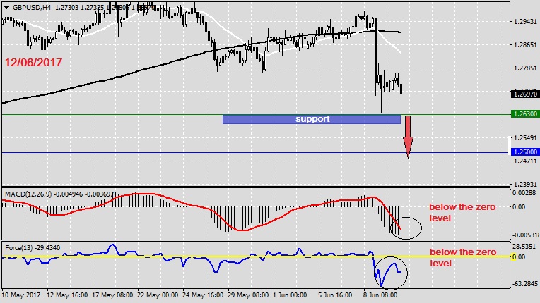 Analysis on GBPUSD 12.06.20171