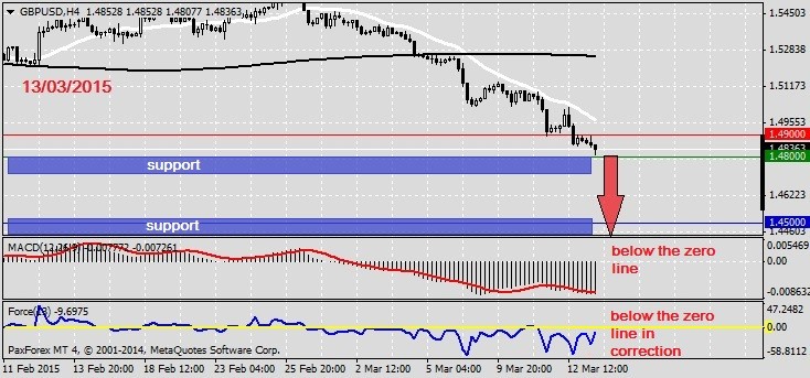 Analysis GBPUSD on 13.03.2015.1