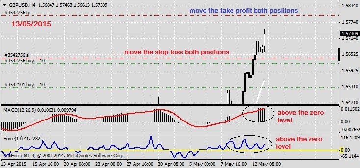 Analysis on GBPUSD 13.05.2015.1