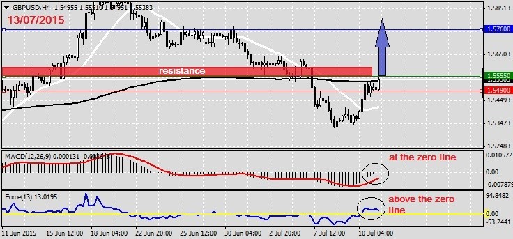 Analysis on GBPUSD 13.07.2015.1