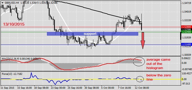 Analysis on GBPUSD 13.10.20151