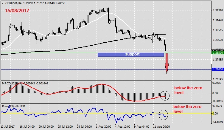 Analysis on GBPUSD 15.08.20171