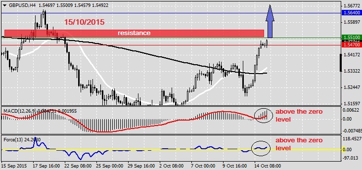 Analysis on GBPUSD 15.10.20151