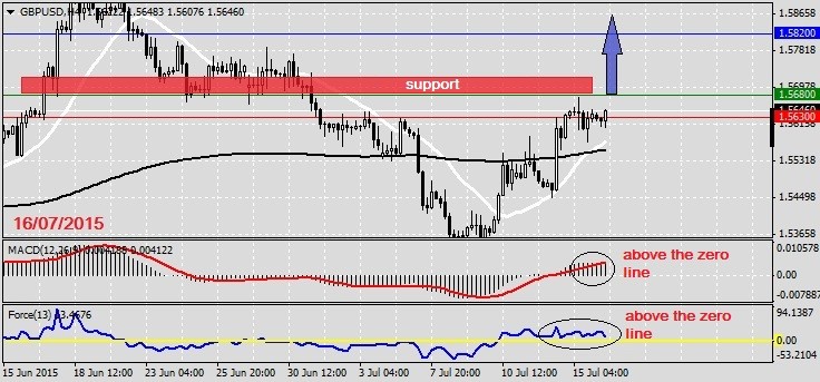 Analysis on GBPUSD 16.07.2015.1