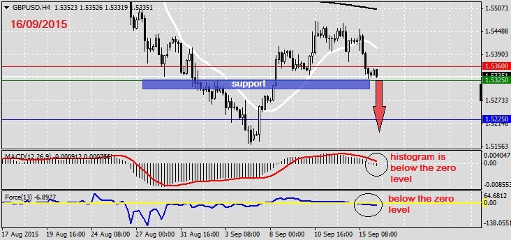 Analysis on GBPUSD 16.09.20151