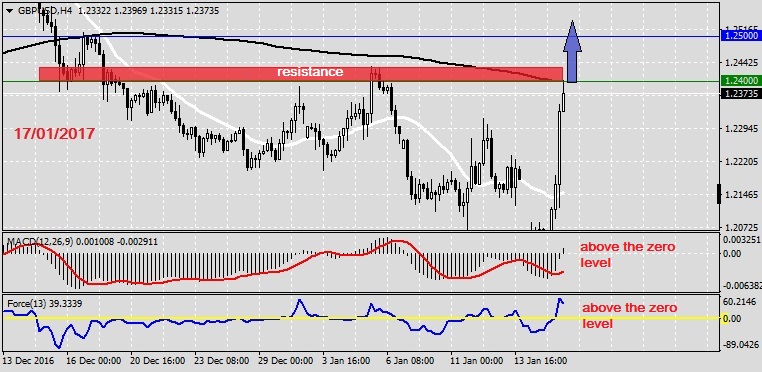 Analysis on GBPUSD 17.01.20171