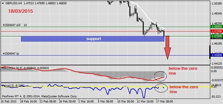 Analysis GBPUSD on 18.03.2015.1