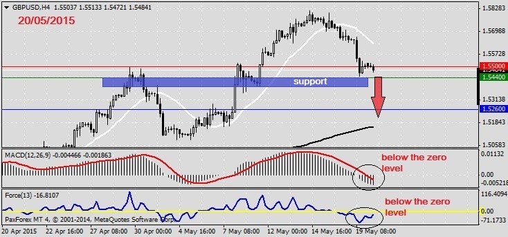 Analysis on GBPUSD 20.05.2015.1