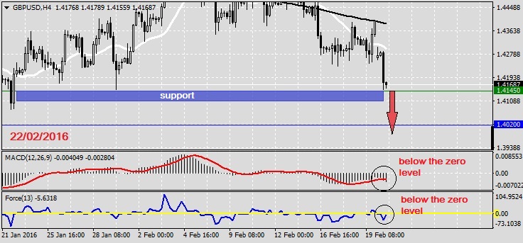 Analysis on GBPUSD 22.02.20161