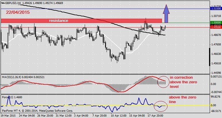 Analysis on GBPUSD 22.04.2015.1