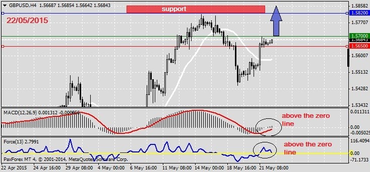 Analysis on GBPUSD 22.05.2015.1