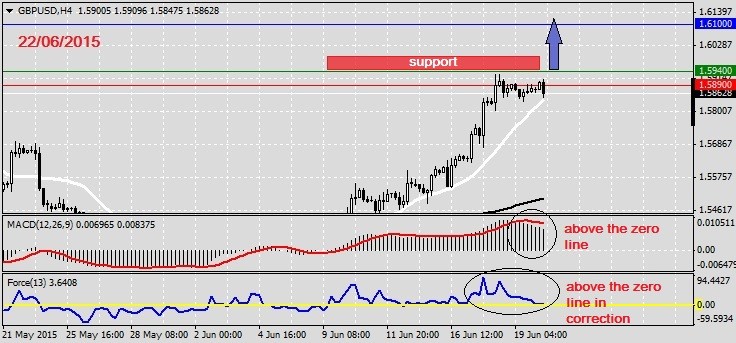 Analysis on GBPUSD 22.06.2015.1