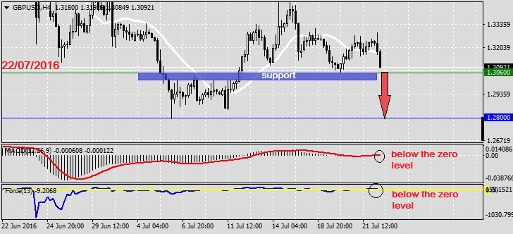 Analysis on GBPUSD 22.07.20161