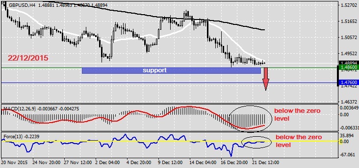 Analysis on GBPUSD 22.12.20151