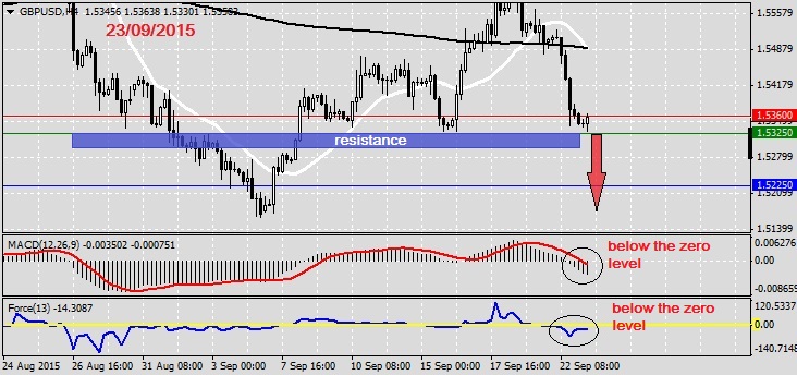 Analysis on GBPUSD 23.09.20151