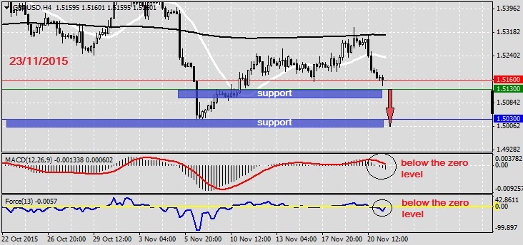 Analysis on GBPUSD 23.11.20151