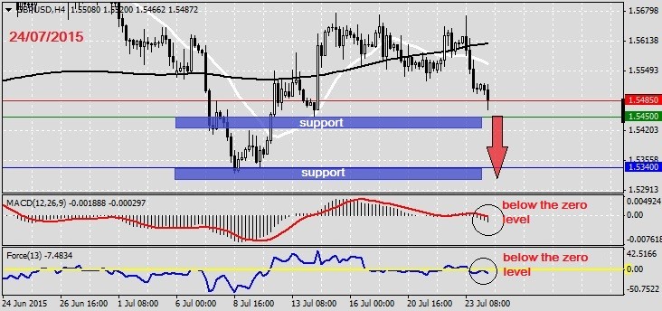 Analysis on GBPUSD 24.07.2015.1