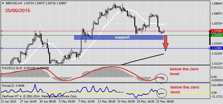 Analysis on GBPUSD 25.05.2015.1