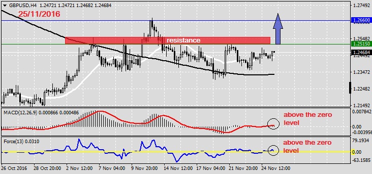 Analysis on GBPUSD 25.11.20161