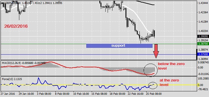 Analysis on GBPUSD 26.02.20161