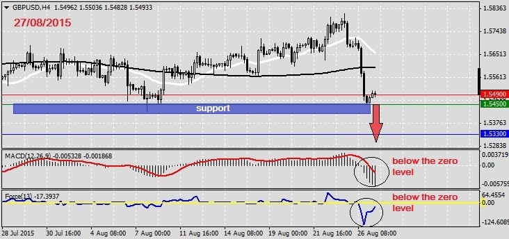 Analysis on GBPUSD 27.08.20151