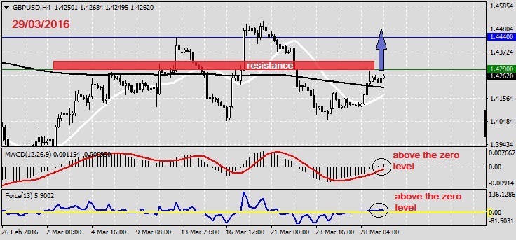 Analysis on GBPUSD 29.03.20161