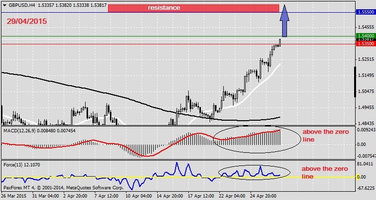 Analysis on GBPUSD 29.04.2015.1