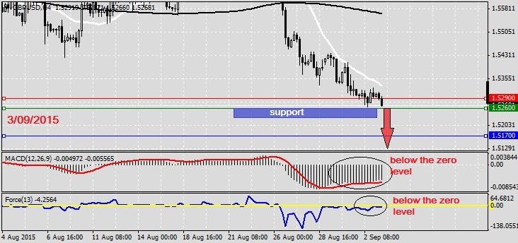 Analysis on GBPUSD 3.09.20151