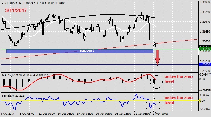 Analysis on GBPUSD 3.11.20171