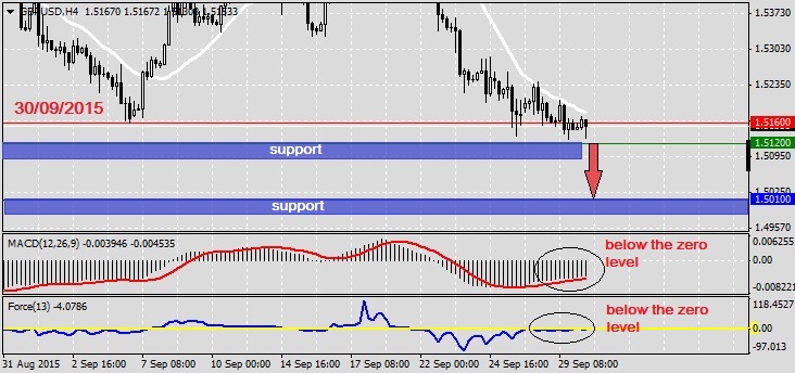 Analysis on GBPUSD 30.09.20151