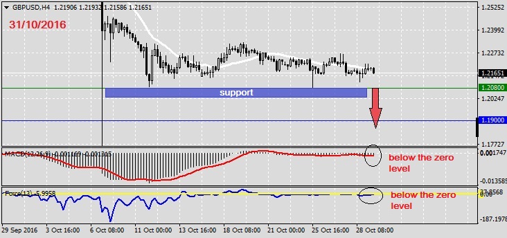 Analysis on GBPUSD 31.10.20161