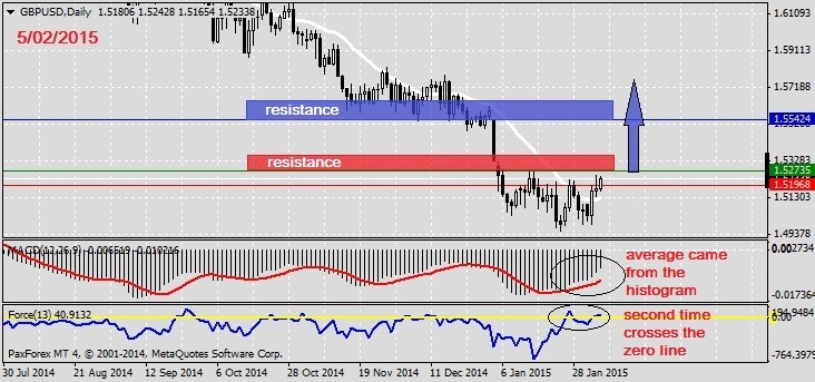 Analysis GBPUSD on 5.02.2015.1